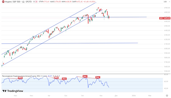 Мировые рынки ускоряют падение после недавних исторических максимумов